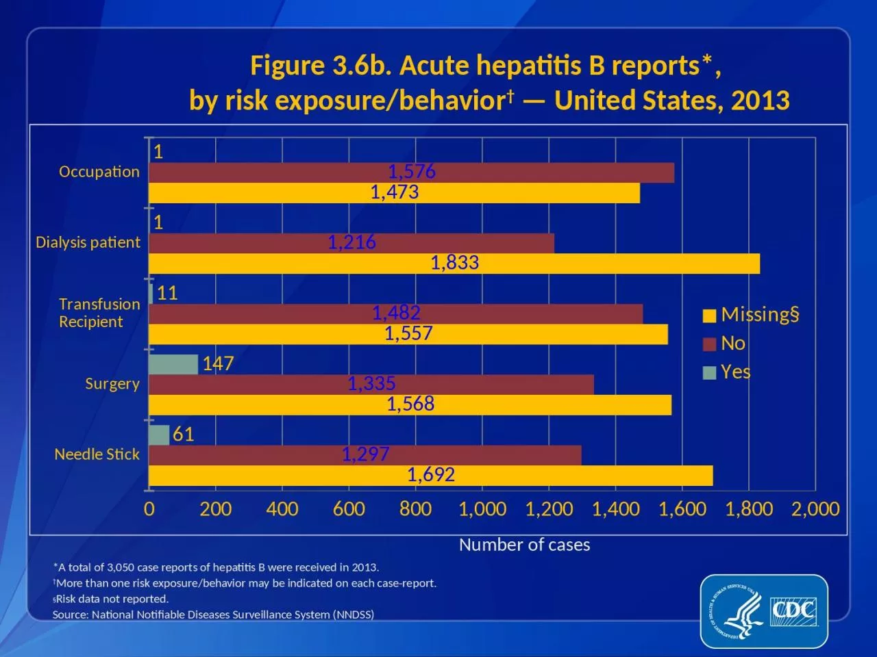 PPT-Figure 3.6b. Acute hepatitis B reports*,