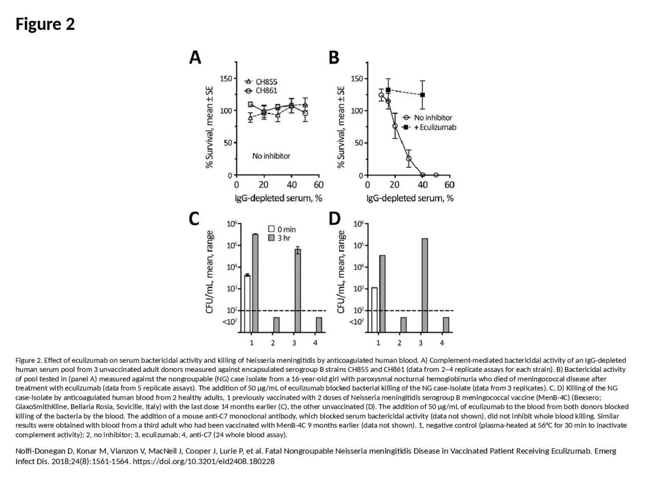 Figure 2 Figure 2. Effect of eculizumab on serum bactericidal activity and killing of