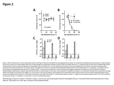 Figure 2 Figure 2. Effect of eculizumab on serum bactericidal activity and killing of