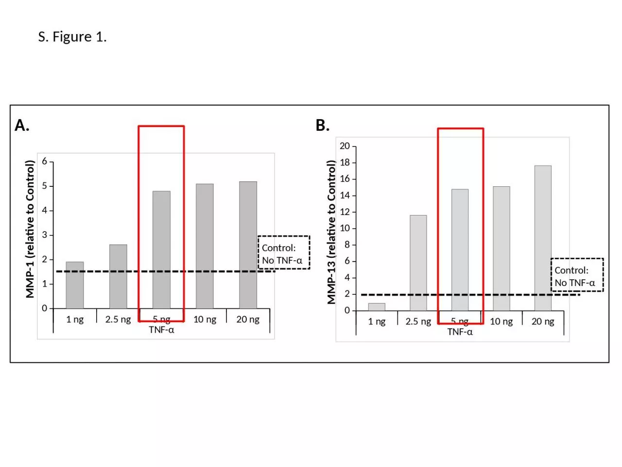 PPT-S. Figure 1. MMP-1 (relative to Control)