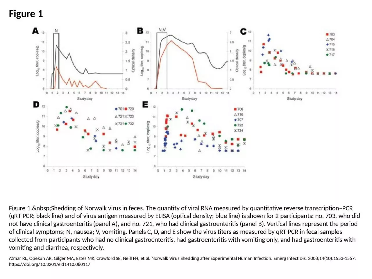 PPT-Figure 1 Figure 1.&nbsp;Shedding of Norwalk virus in feces. The quantity of viral