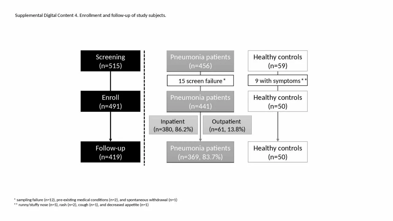 PPT-Pneumonia patients (n=456)