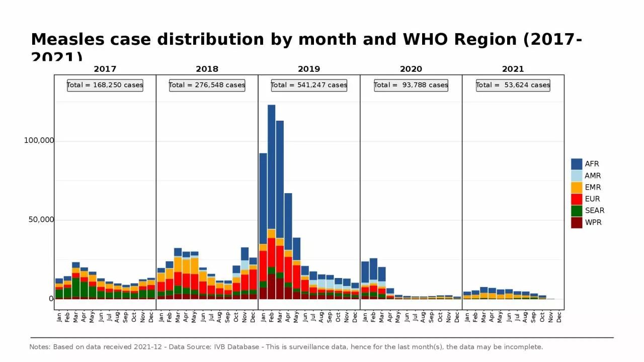 PPT-Measles case distribution by month and WHO Region (2017-2021)