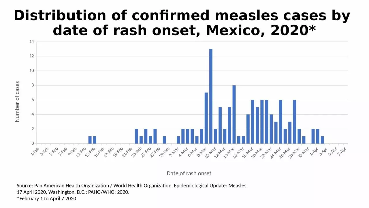 PPT-Distribution of confirmed measles cases by