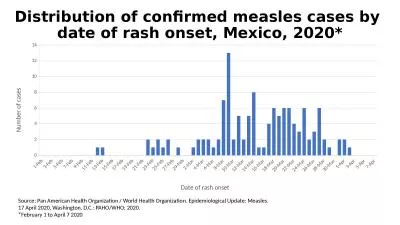 Distribution of confirmed measles cases by