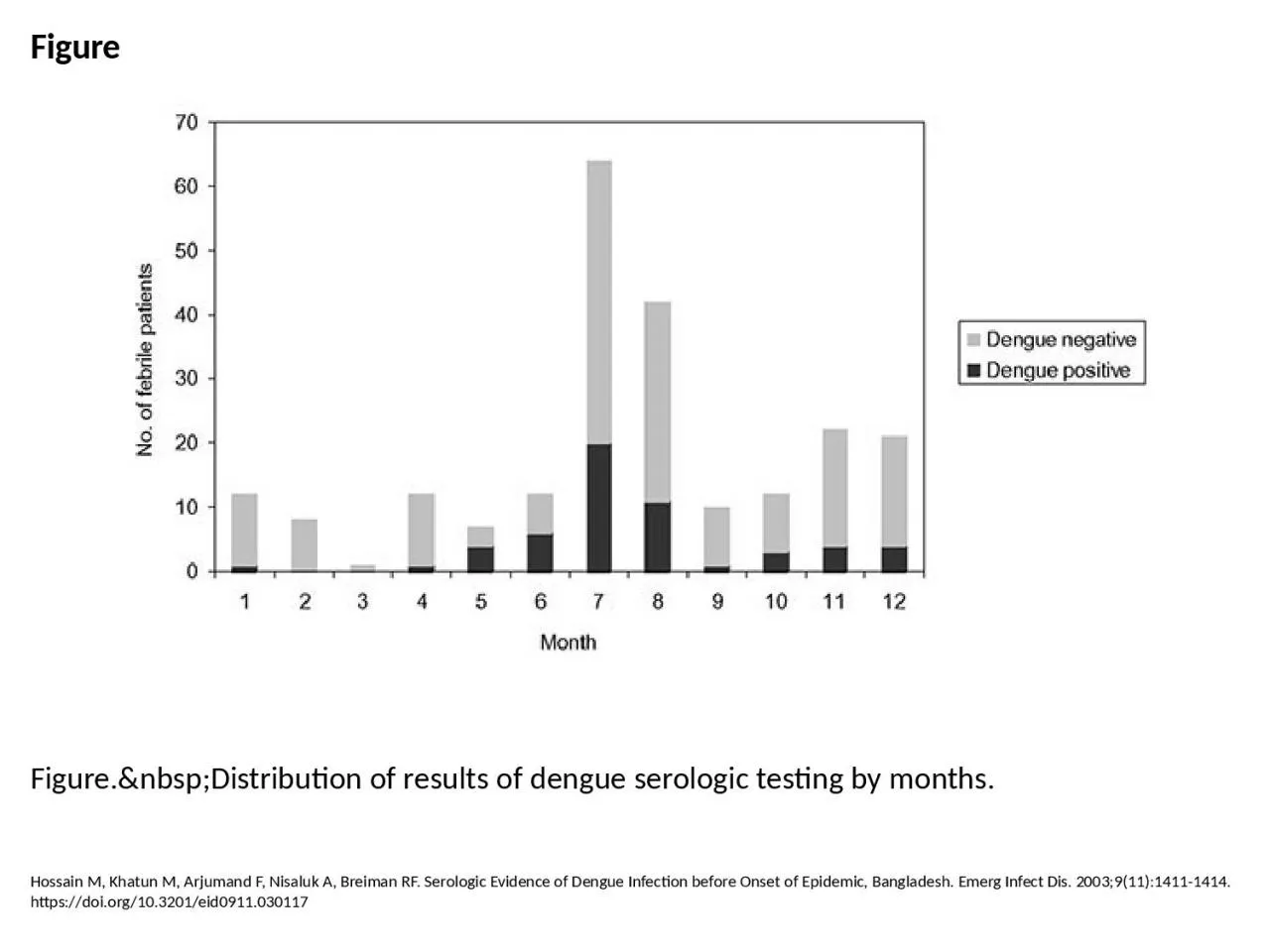 PPT-Figure Figure.&nbsp;Distribution of results of dengue serologic testing by months.