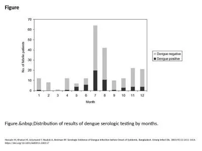 Figure Figure.&nbsp;Distribution of results of dengue serologic testing by months.