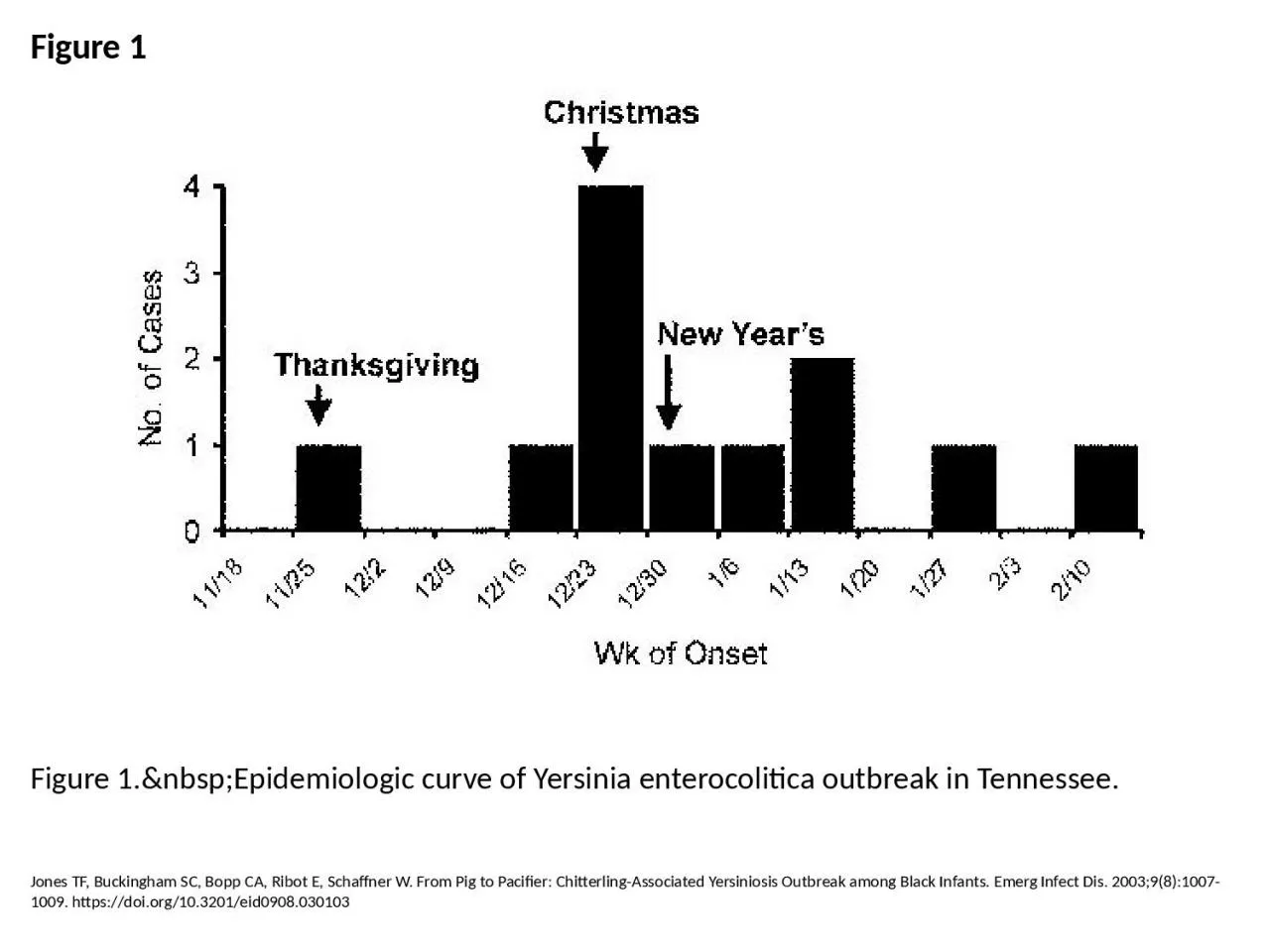 PPT-Figure 1 Figure 1.&nbsp;Epidemiologic curve of Yersinia enterocolitica outbreak in