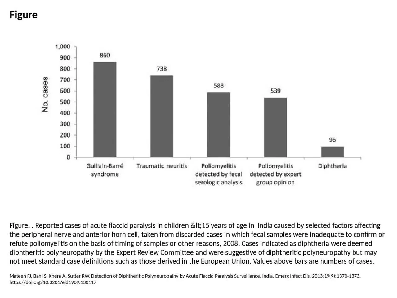 Figure Figure. . Reported cases of acute flaccid paralysis in children &lt;15 years