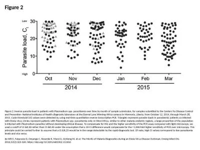 Figure 2 Figure 2. Inverse parasite load in patients with Plasmodium spp. parasitemia over time by