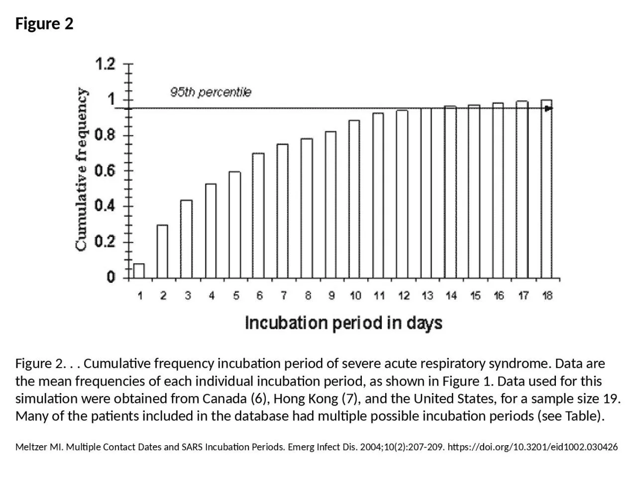 PPT-Figure 2 Figure 2. . . Cumulative frequency incubation period of severe acute respiratory