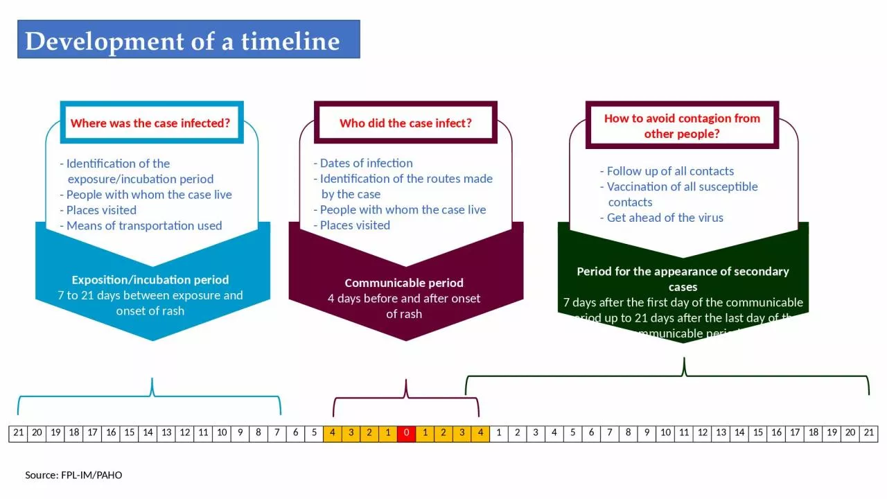 PPT-Development of a timeline