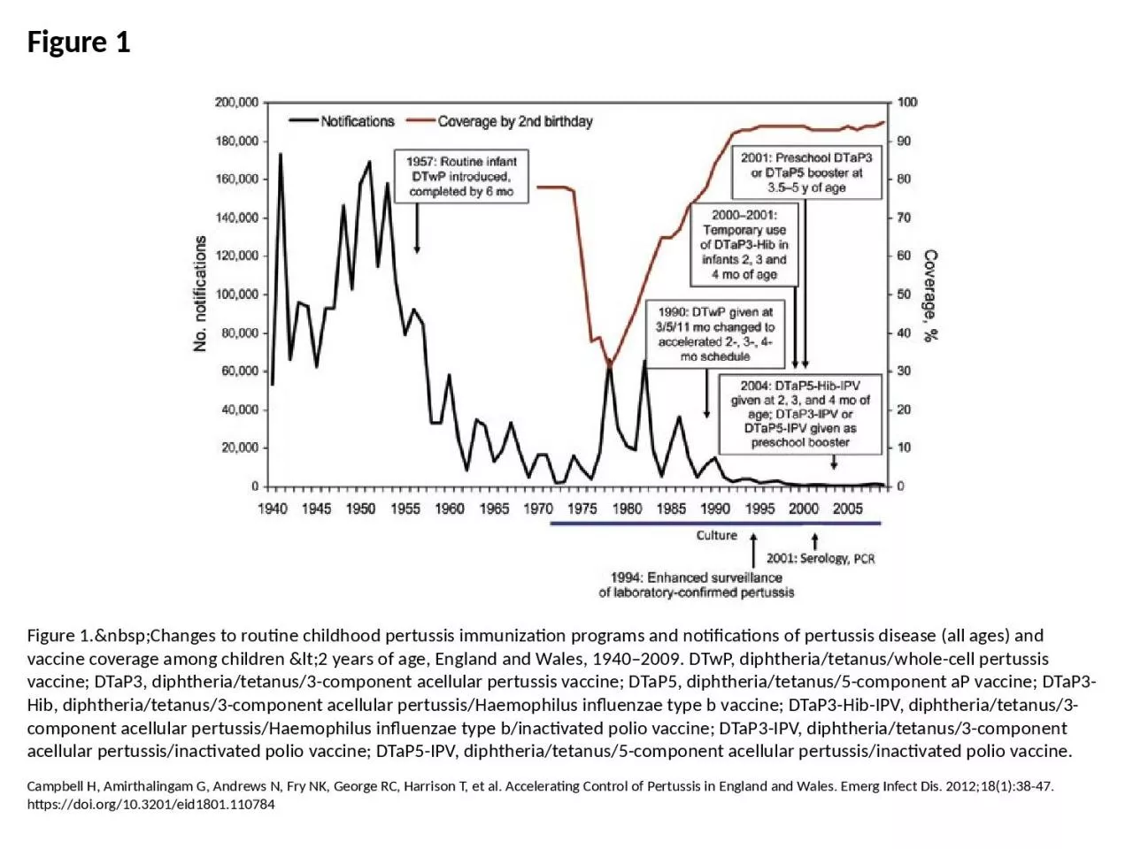 PPT-Figure 1 Figure 1.&nbsp;Changes to routine childhood pertussis immunization programs