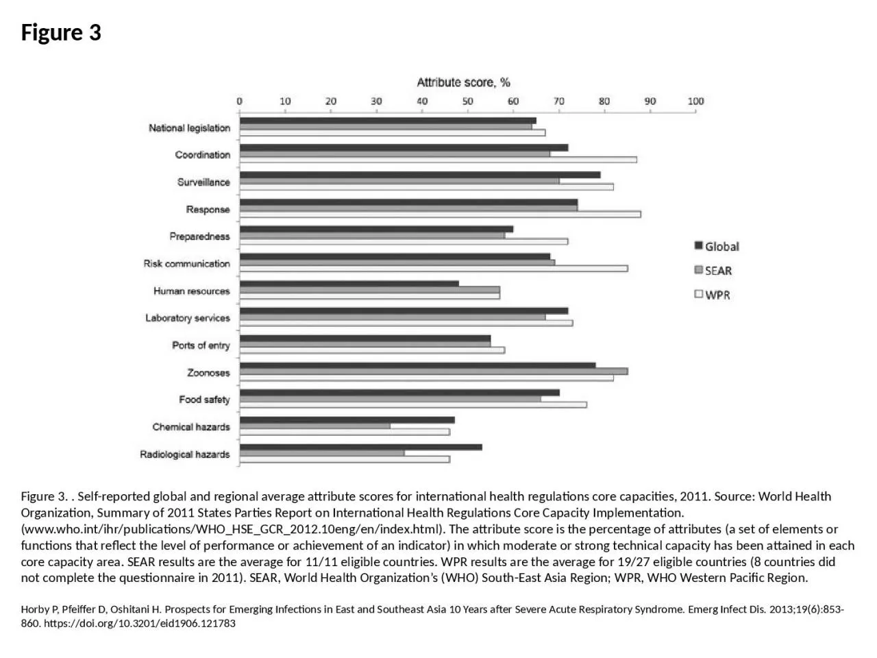 PPT-Figure 3 Figure 3. . Self-reported global and regional average attribute scores for international