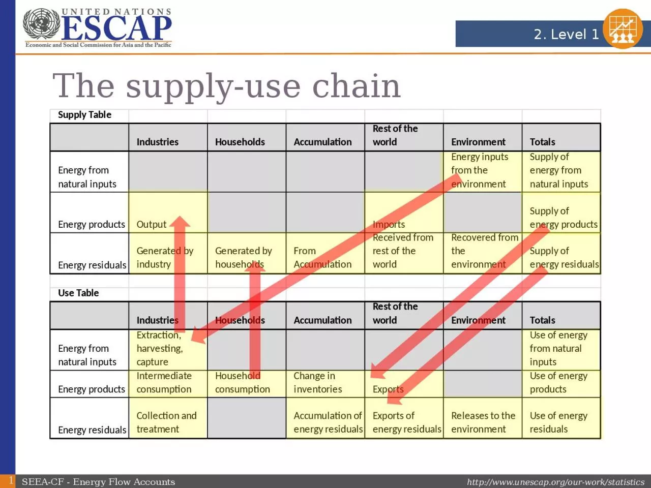 PPT-The supply-use chain SEEA-CF - Energy Flow Accounts