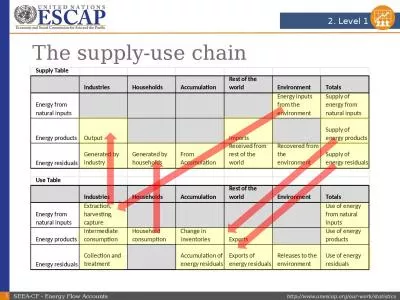 The supply-use chain SEEA-CF - Energy Flow Accounts