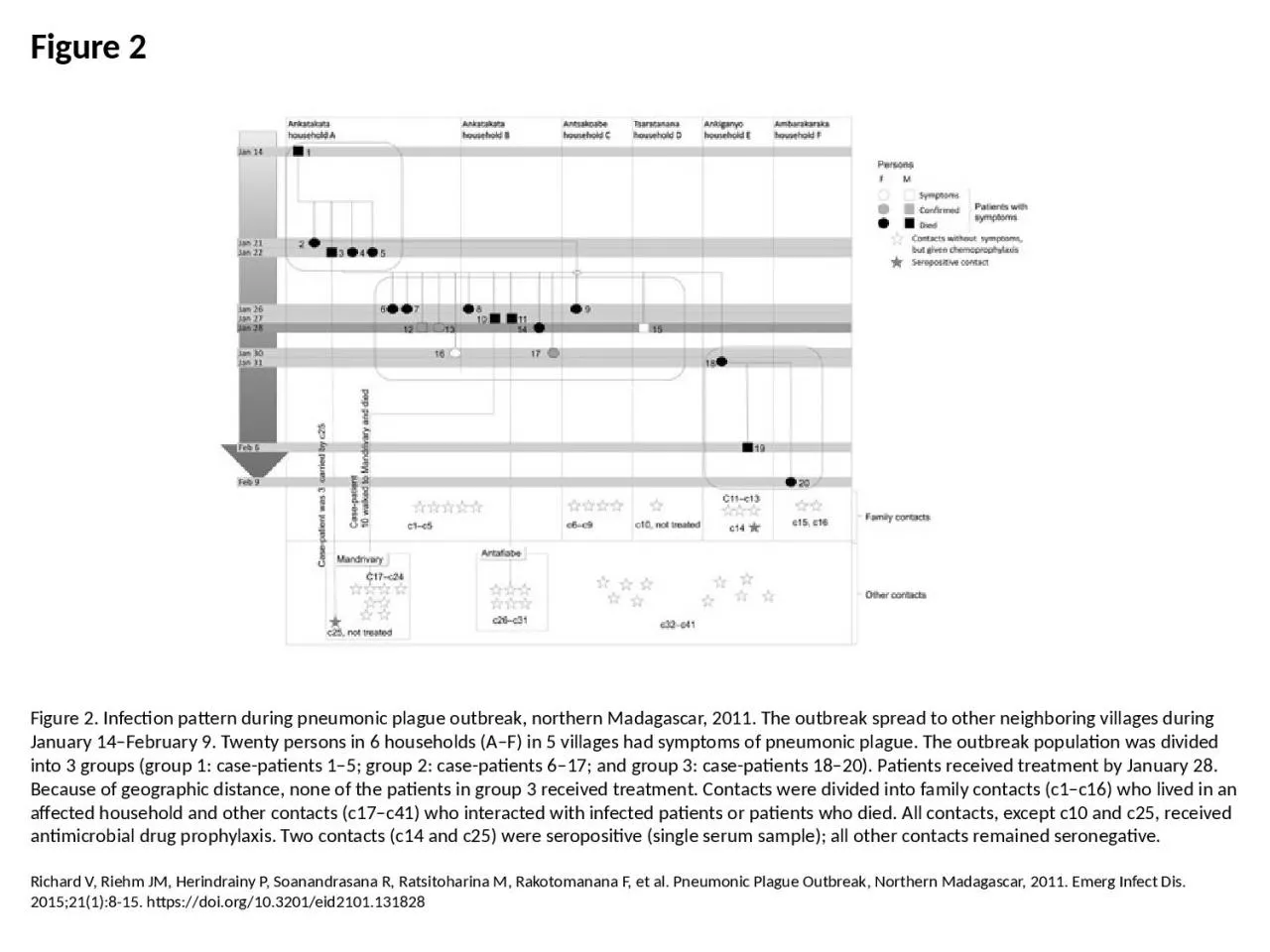 PPT-Figure 2 Figure 2. Infection pattern during pneumonic plague outbreak, northern Madagascar,