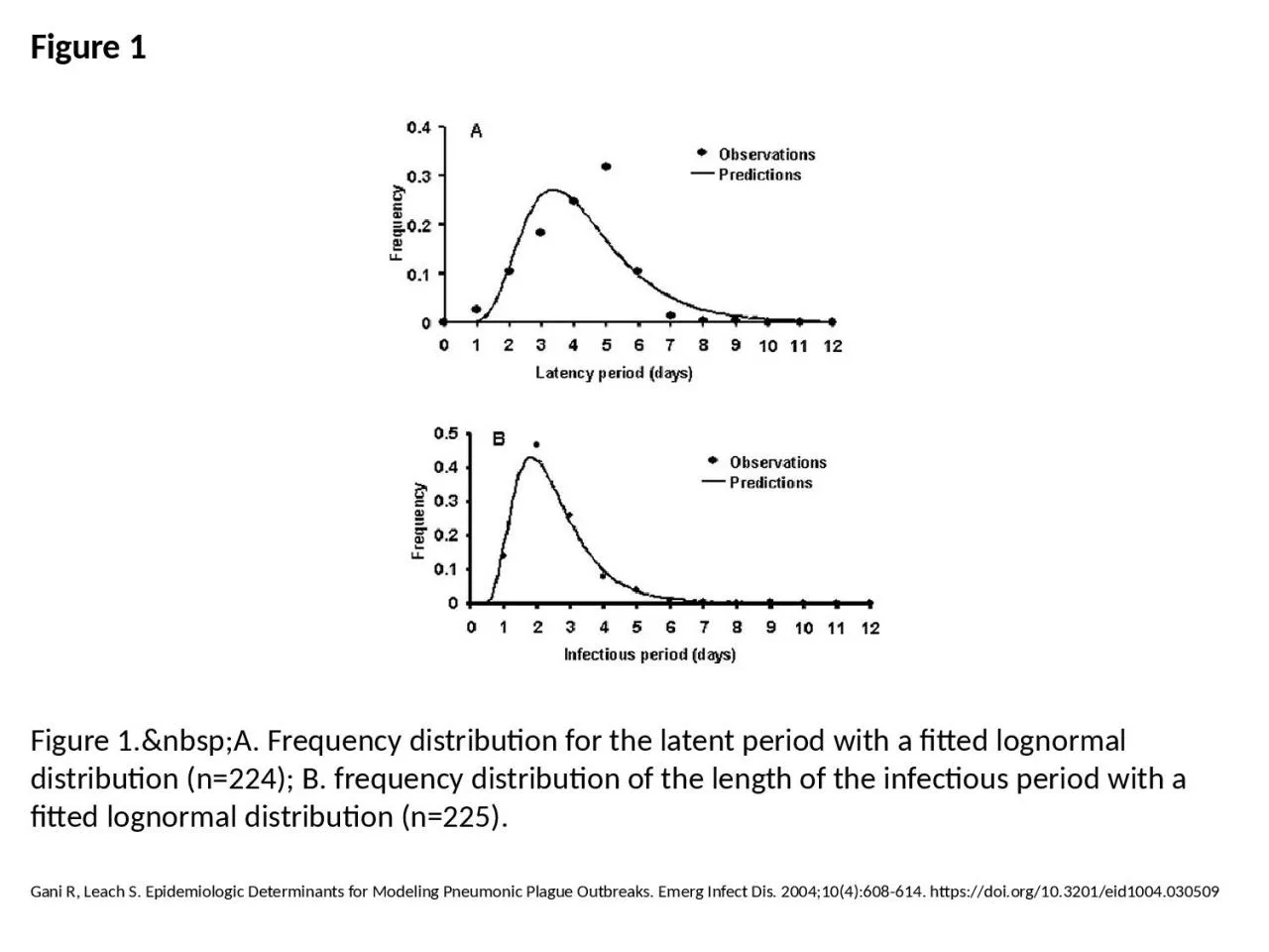 PPT-Figure 1 Figure 1.&nbsp;A. Frequency distribution for the latent period with a fitted