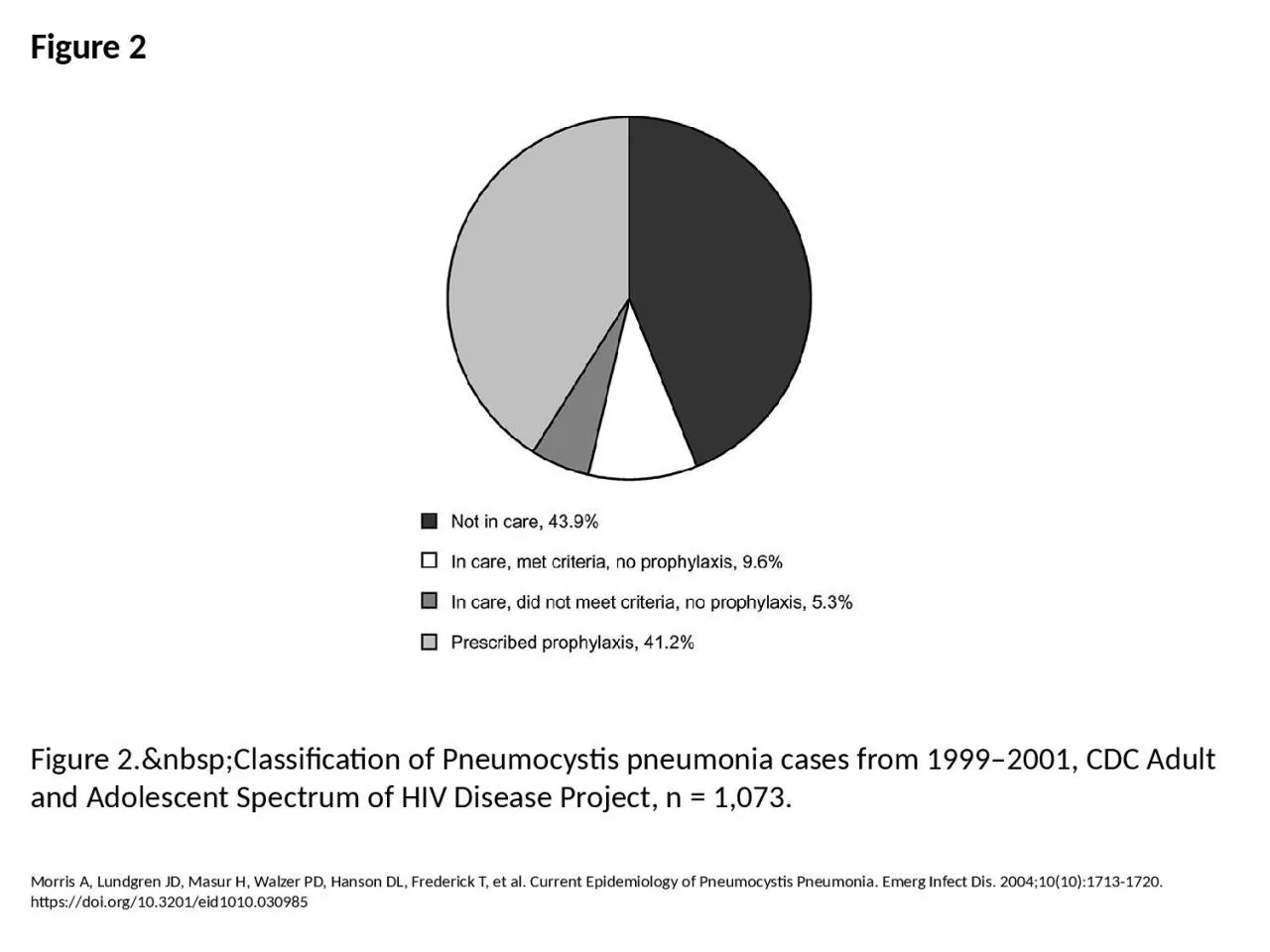 PPT-Figure 2 Figure 2.&nbsp;Classification of Pneumocystis pneumonia cases from 1999–2001,