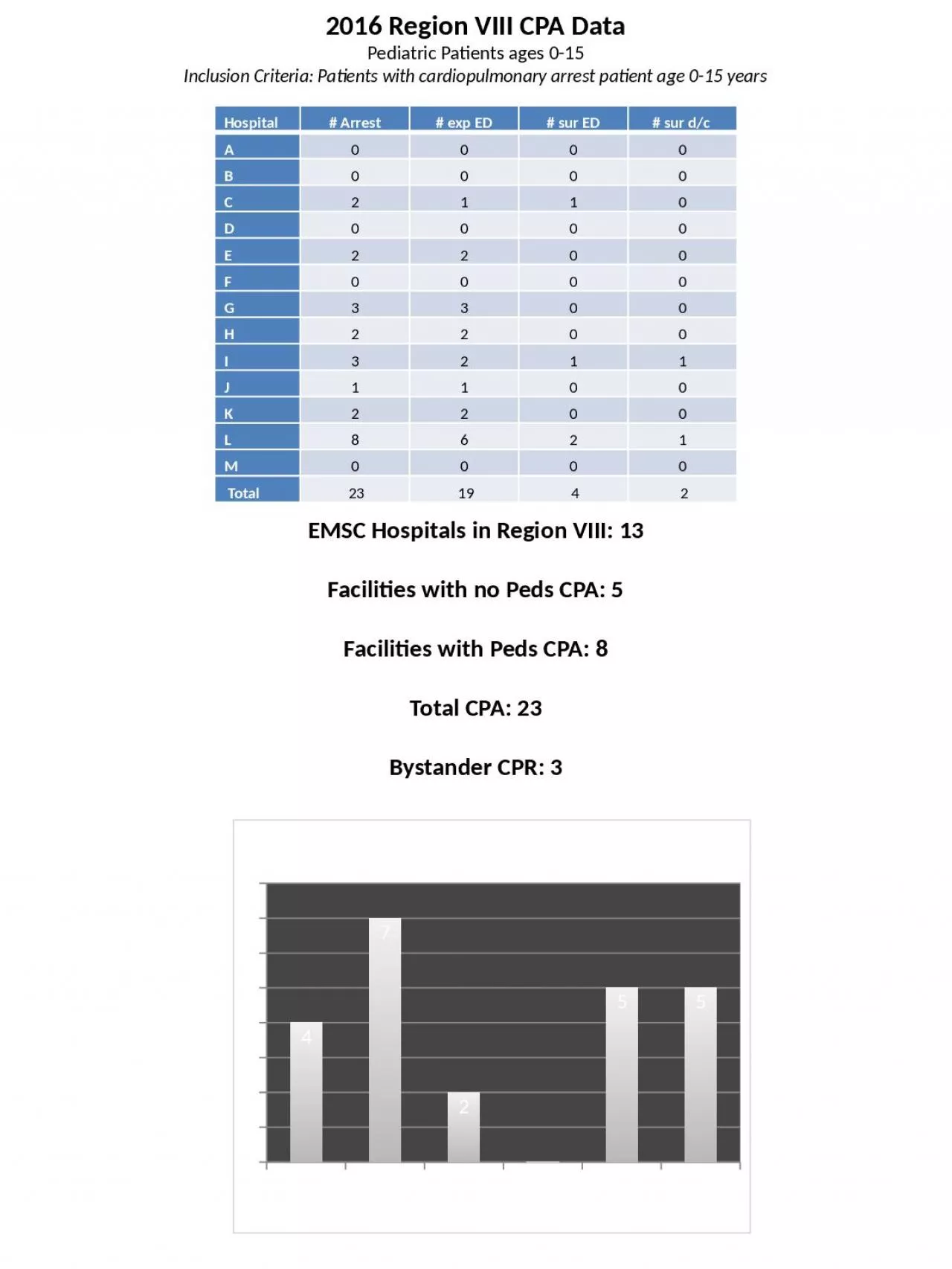 PPT-Hospital # Arrest # exp ED