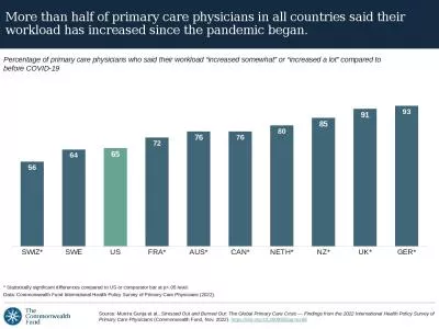 * Statistically significant differences compared to US or comparator bar at p<.05 level.