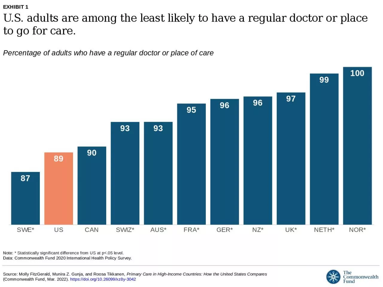 PPT-U.S. adults are among the least likely to have a regular doctor or place to go for care.