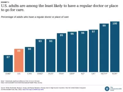 U.S. adults are among the least likely to have a regular doctor or place to go for care.