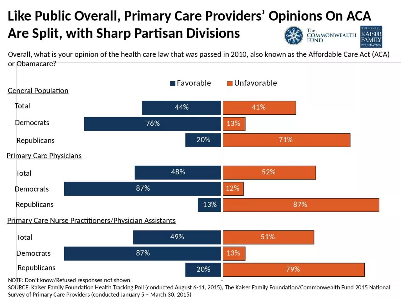 PPT-Like Public Overall, Primary Care Providers’ Opinions On ACA Are