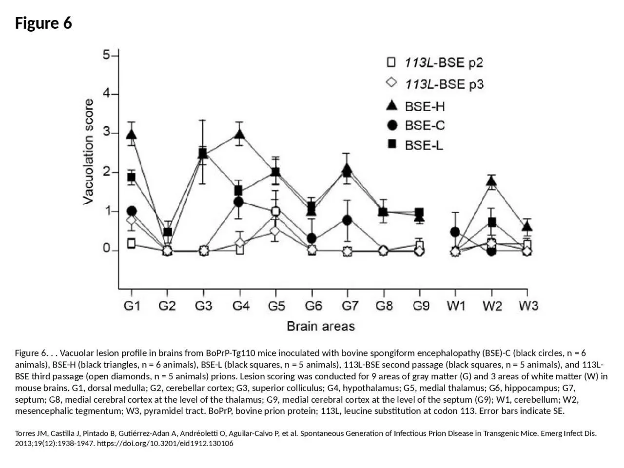 PPT-Figure 6 Figure 6. . . Vacuolar lesion profile in brains from BoPrP-Tg110 mice inoculated