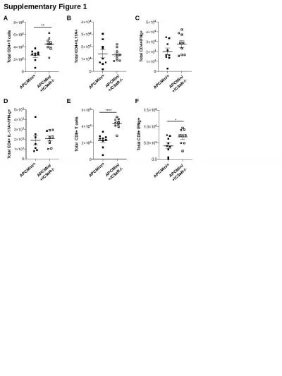 Supplementary Figure 1 B