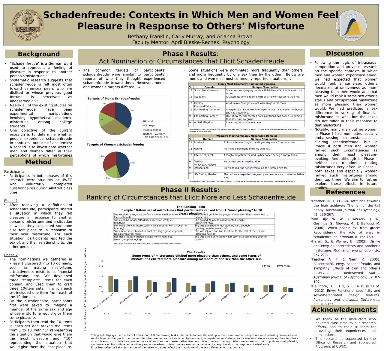 PPT-Schadenfreude: Contexts in Which Men and Women