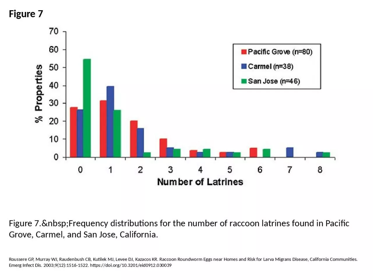 PPT-Figure 7 Figure 7.&nbsp;Frequency distributions for the number of raccoon latrines