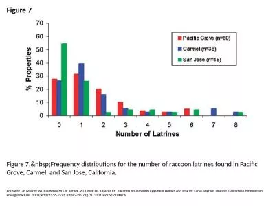 Figure 7 Figure 7.&nbsp;Frequency distributions for the number of raccoon latrines found in Pac