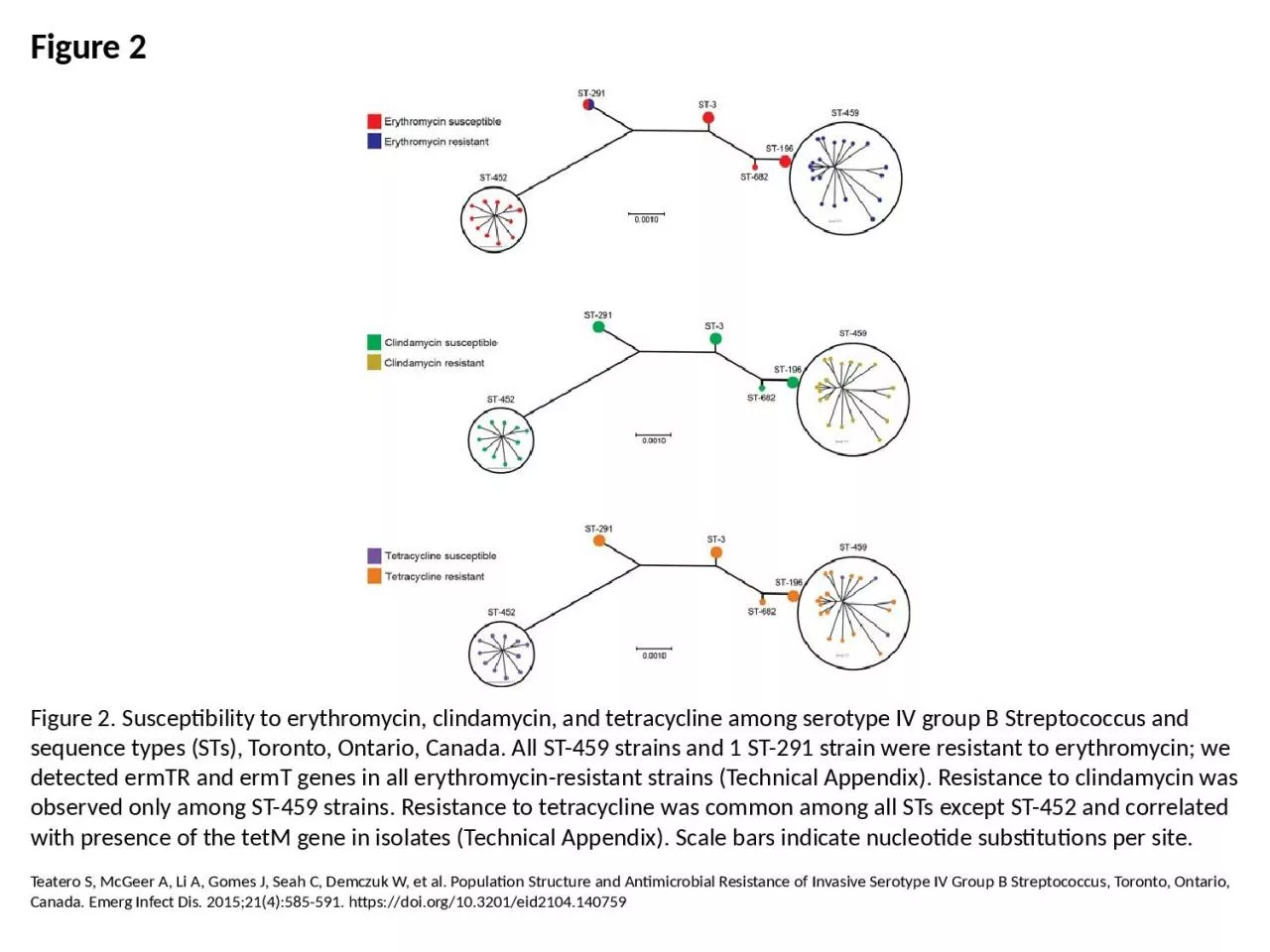 PPT-Figure 2 Figure 2. Susceptibility to erythromycin, clindamycin, and tetracycline among