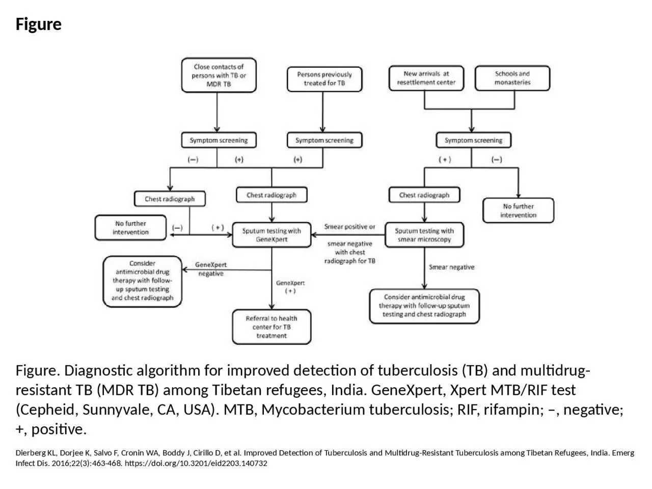 PPT-Figure Figure. Diagnostic algorithm for improved detection of tuberculosis (TB) and multidrug-resis