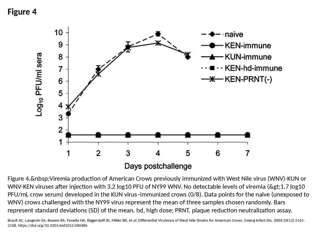 PPT-Figure 4 Figure 4.&nbsp;Viremia production of American Crows previously immunized