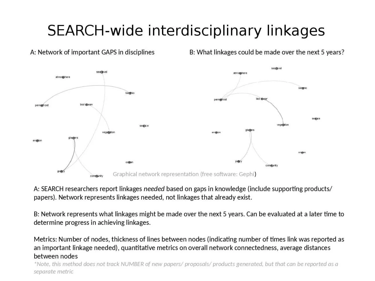 A: Network of important GAPS in disciplines