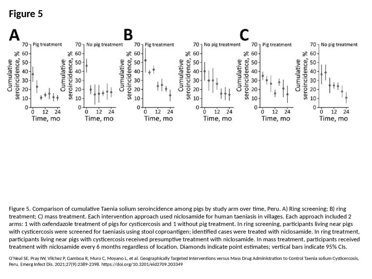 PPT-Figure 5 Figure 5. Comparison of cumulative Taenia solium seroincidence among pigs by