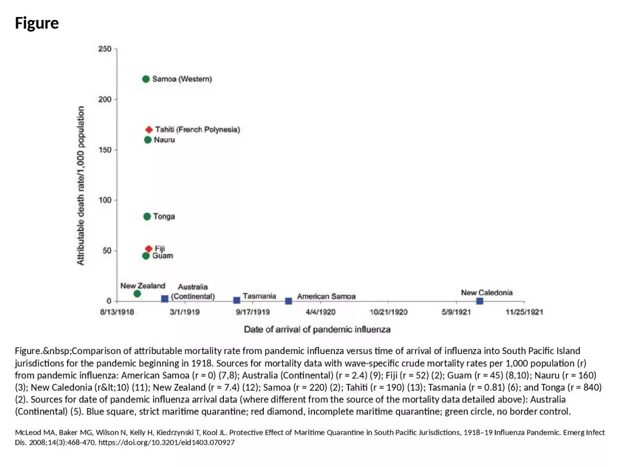 Figure Figure.&nbsp;Comparison of attributable mortality rate from pandemic influenza