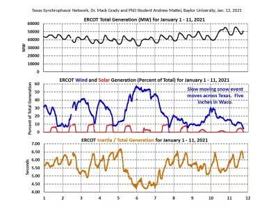 Texas  Synchrophasor  Network, Dr. Mack Grady and PhD Student Andrew Mattei, Baylor University, Jan