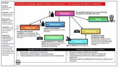 GCSE History Knowledge Organiser: Weimar & Nazi Germany – How strong was the Weimar Constitut