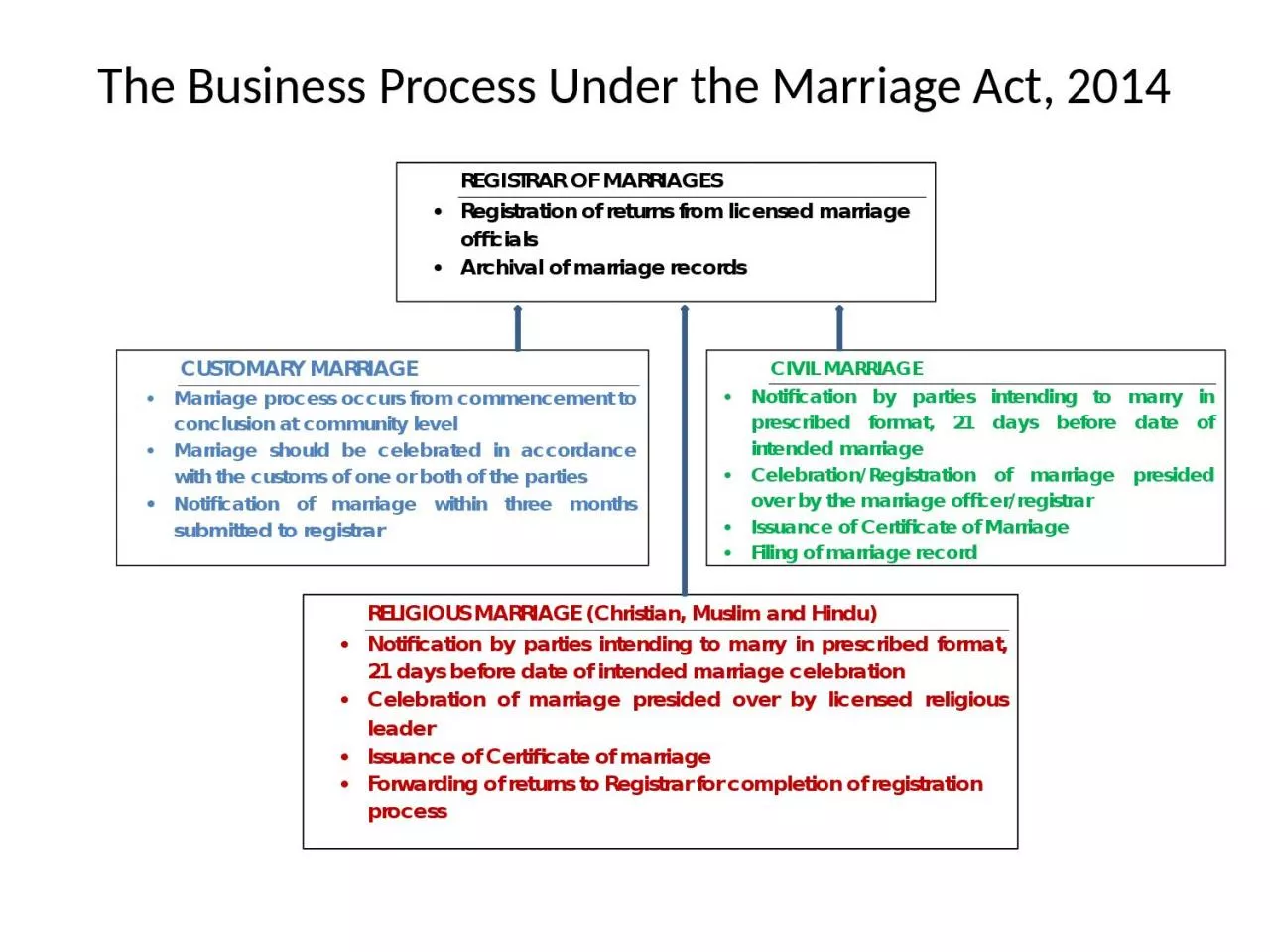 The Business Process Under the Marriage Act, 2014