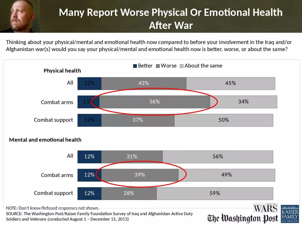 PPT-NOTE: Don’t know/Refused responses not shown.