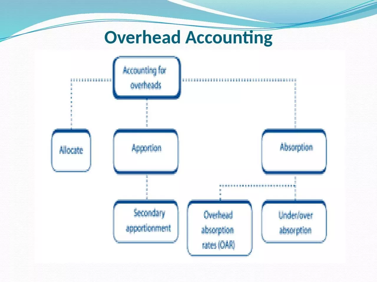 Overhead Accounting Allocation & Apportionment of Overheads
