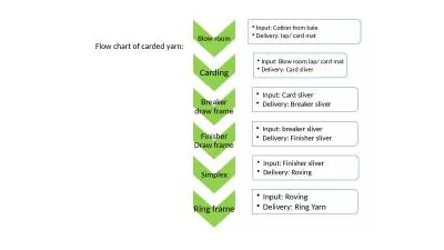 Flow chart of carded yarn: