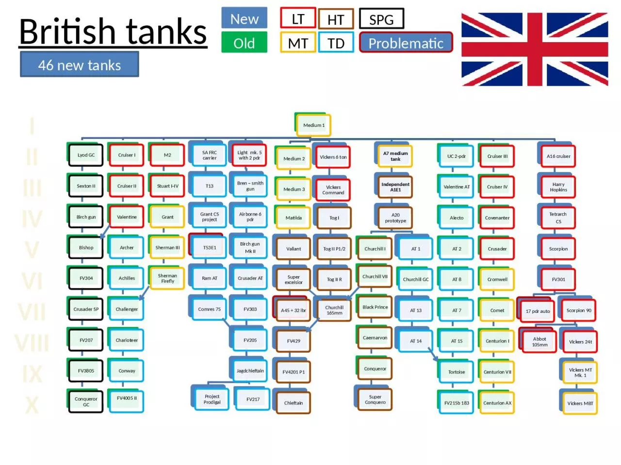 PPT-British tanks I II III