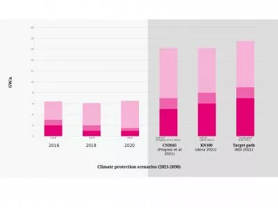 v GW/a Climate protection scenarios (2021-2030)