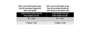 Villous/Crypt ratio (micron)