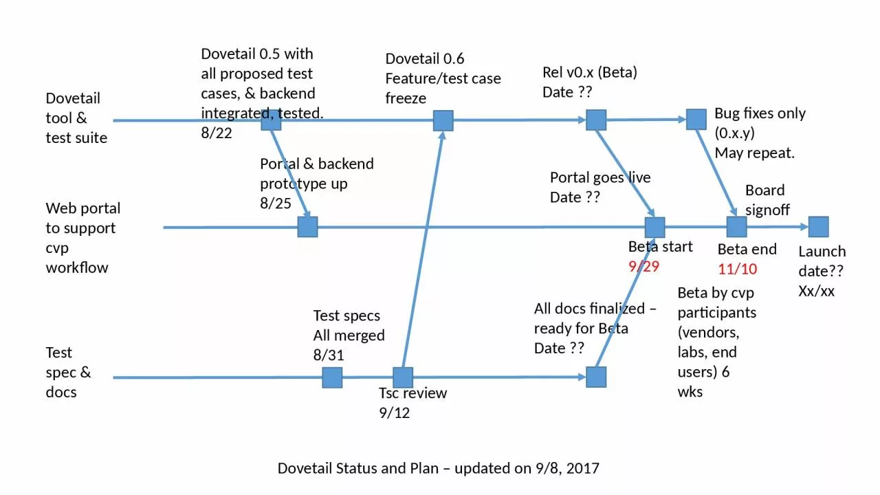 PPT-Dovetail 0.5 with all proposed test cases, & backend integrated, tested.