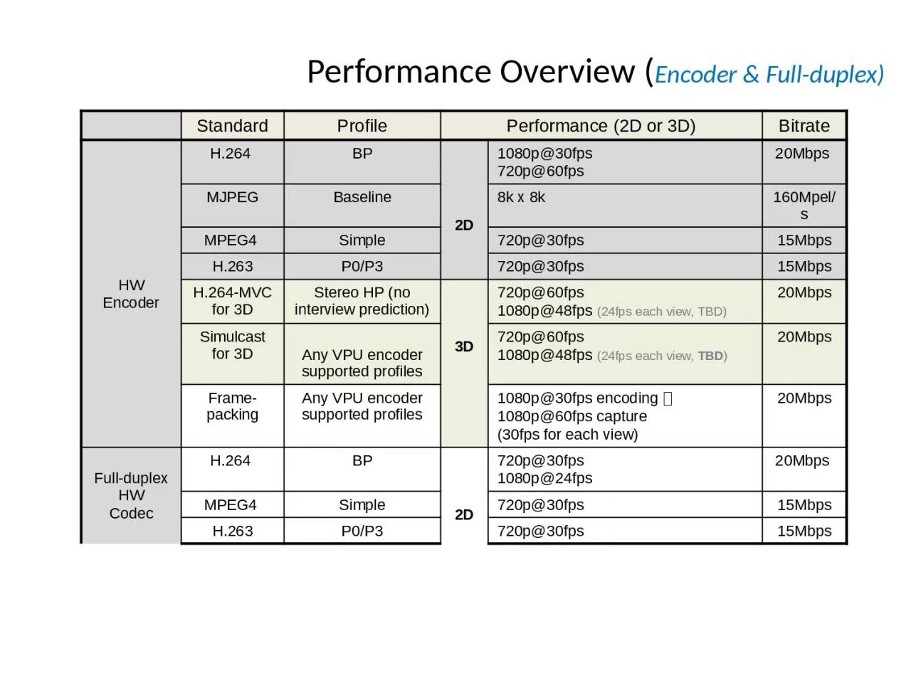 PPT-Performance Overview ( Encoder &